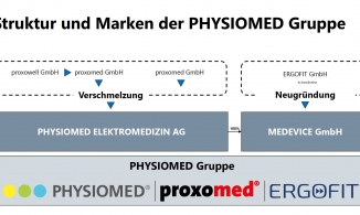 Entwicklung zur PHYSIOMED Gruppe