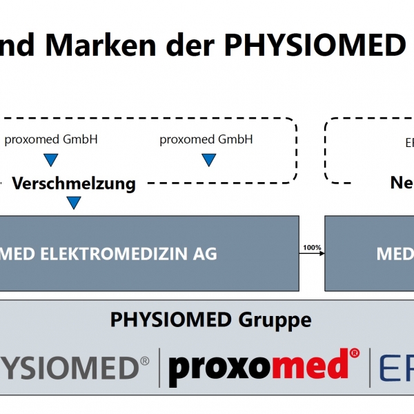 Entwicklung zur PHYSIOMED Gruppe